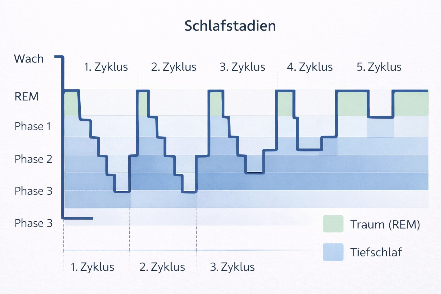 Schlafanalyse-Schlaflabor-Tiefschlaf-Düsseldorf